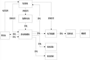 無(wú)人機(jī)混合動(dòng)力系統(tǒng)與飛控系統(tǒng)的控制方法