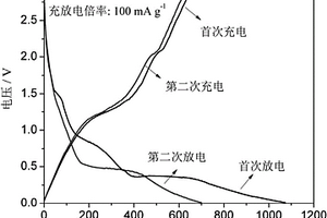 納米級氧化亞錳-導(dǎo)電炭黑復(fù)合材料及其合成方法