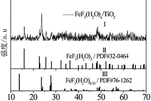 氟化鐵摻雜納米二氧化鈦的制備與應用