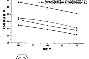 控制丁二烯均聚物和共聚物微觀結(jié)構(gòu)的調(diào)節(jié)劑及其方法