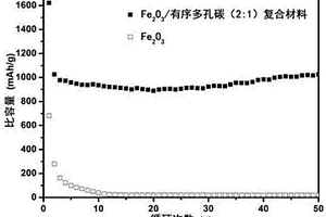 Fe2O3/有序多孔碳復(fù)合材料的制備方法