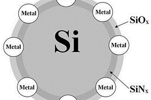 表面金屬修飾氧氮化改性硅負(fù)極材料結(jié)構(gòu)