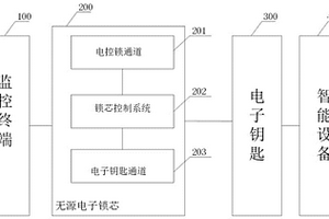 基站用電子鎖控制系統(tǒng)