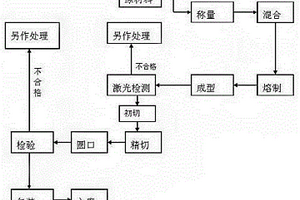 中性硼硅玻璃藥用管的配方及生產(chǎn)方法