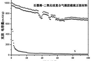 石墨烯-二氧化硅復(fù)合氣凝膠載硫材料及其制備方法和應(yīng)用