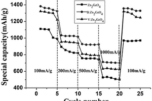 B或V摻雜的Zn<Sub>2</Sub>GeO<Sub>4</Sub>納米材料及其制備方法