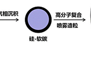 軟碳-硬碳-硅復(fù)合負(fù)極材料及其制備方法