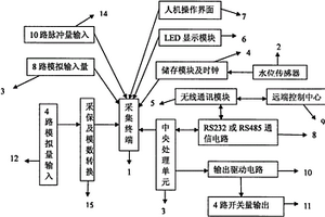 水源水位低功耗遠(yuǎn)程監(jiān)控系統(tǒng)