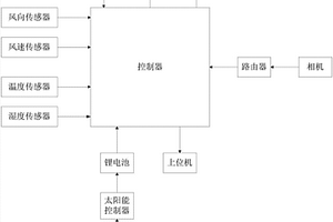 森林防火道路出入口用監(jiān)管設(shè)備