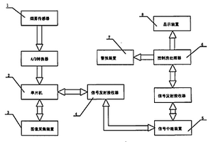 森林火災(zāi)預(yù)警系統(tǒng)