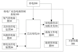 核電廠應(yīng)急電源控制系統(tǒng)及方法