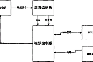 穿戴遠(yuǎn)程視頻診斷控制系統(tǒng)