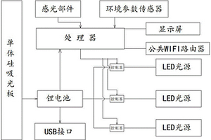 可監(jiān)測環(huán)境的智慧路燈