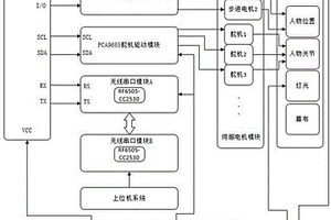 電動(dòng)皮影戲的遠(yuǎn)程控制系統(tǒng)