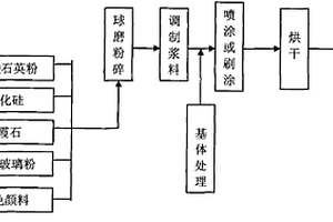 耐高溫低膨脹高輻射(反射)無(wú)機(jī)防水涂層