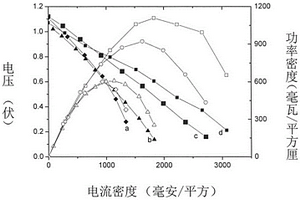 農(nóng)用硝酸稀土以及和過渡金屬氧化物復(fù)合材料為隔膜的高性能燃料電池