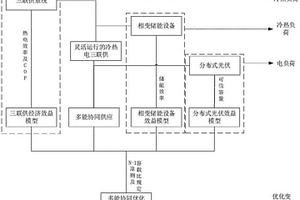 基于多能源協(xié)同供能的變電站容量?jī)?yōu)化方法