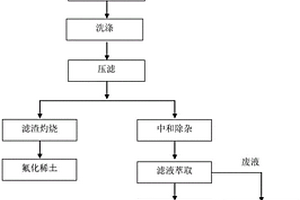 稀土金屬電解熔鹽渣的回收方法