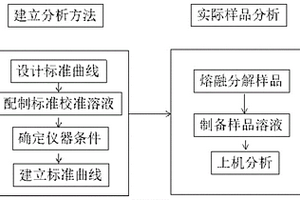 用混合熔劑分解電感耦合等離子體光譜儀分析重晶石的方法