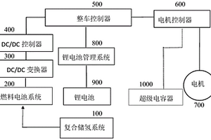 高壓復(fù)合金屬氫化物儲氫系統(tǒng)為氫源的燃料電池物流車