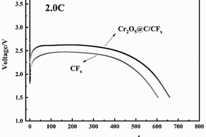 利用Cr2O5復(fù)合物修飾氟化碳正極材料的方法