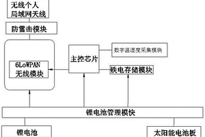 基于6LoWPAN技術(shù)的智能溫濕度傳感器