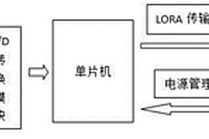 低功耗無(wú)線大壩滲壓監(jiān)測(cè)終端