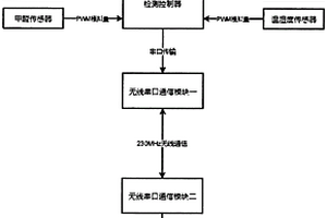 基于無線串口通信的空氣質量檢測系統(tǒng)