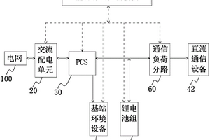 通信基站能源控制系統(tǒng)