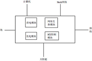 用于Mesh網(wǎng)絡(luò)、計(jì)算機(jī)供電和數(shù)據(jù)交換的系統(tǒng)