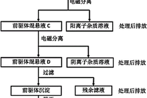 低雜質多元前驅體的制備方法