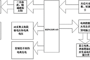 基于MSP430的太陽(yáng)跟蹤系統(tǒng)