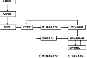 水位測量儀器