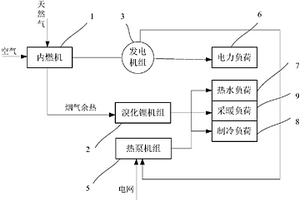 CCHP與熱泵機(jī)組聯(lián)合供能系統(tǒng)