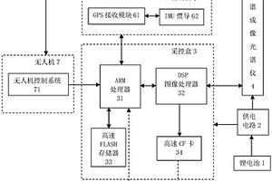 高光譜分辨率航空影像遙感測量用的無人機(jī)系統(tǒng)