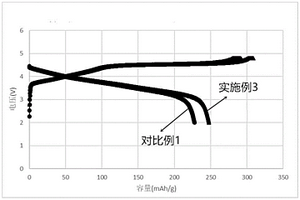 用于降低正極材料電壓降的制備方法、正極材料及用途