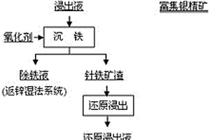 濕法煉鋅酸性浸出渣浮選銀精礦的綜合回收方法