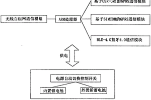 綜合管網(wǎng)監(jiān)測普適性網(wǎng)關(guān)