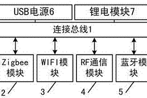 融合多種無(wú)線(xiàn)網(wǎng)絡(luò)的網(wǎng)關(guān)