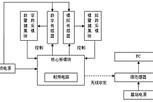 基于無線傳感網(wǎng)絡的氣象自動收發(fā)裝置