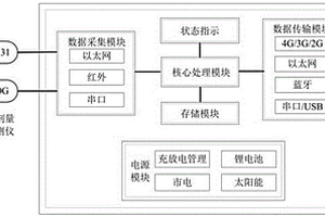 固定式輻射監(jiān)測數(shù)據(jù)采集和傳輸裝置