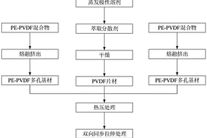 具有互穿網(wǎng)絡(luò)結(jié)構(gòu)的聚合物電池隔膜及其制備方法