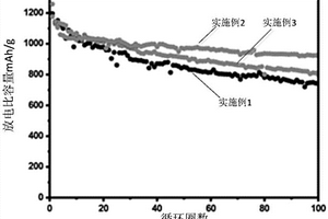 氮摻雜多孔道中空碳納米球復(fù)合電極材料的制備方法