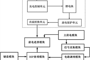 基于DSP的智能電源系統(tǒng)