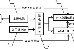 基于ARM開(kāi)發(fā)板的水下機(jī)器人應(yīng)急定位與通信系統(tǒng)