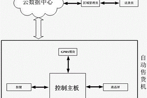 基于云計(jì)算的自動(dòng)售貨機(jī)