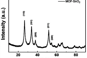 MOF衍生SnO2的制備方法和應(yīng)用