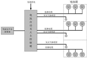 車載電池自動滅火裝置