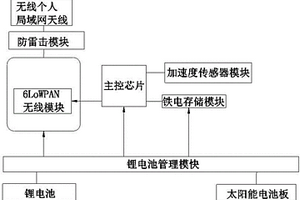 基于6LoWPAN技術(shù)的智能加速度傳感器