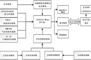 智能便攜的太陽能氣象站系統(tǒng)